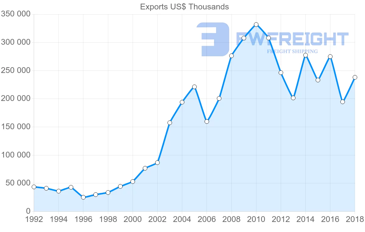 Shipping company from Austria to Colombia