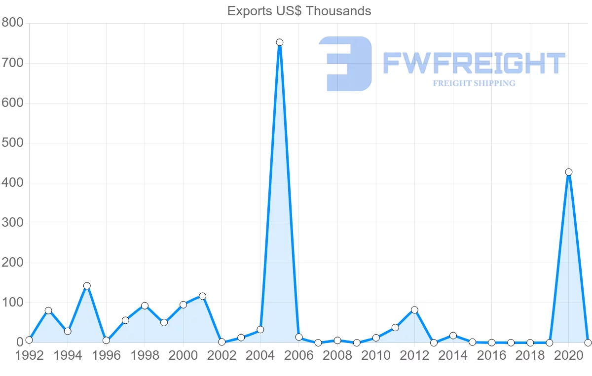 Shipping company from Austria to Comoros