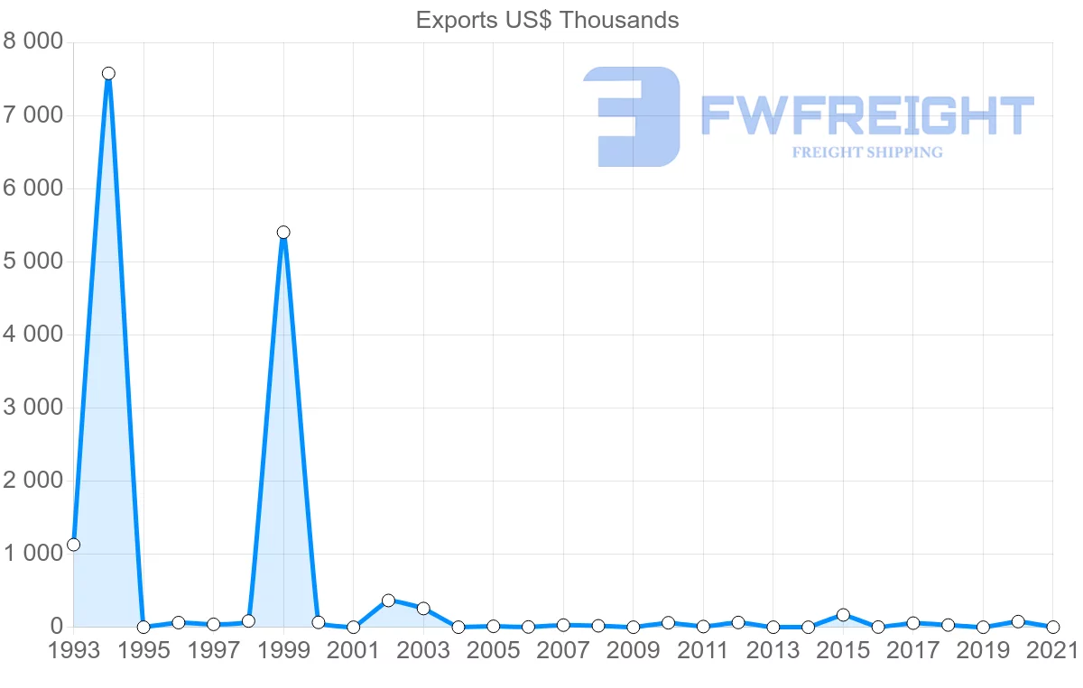 Shipping company from Austria to Cook Islands