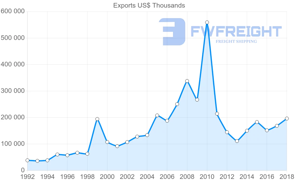 Shipping company from Austria to Cyprus