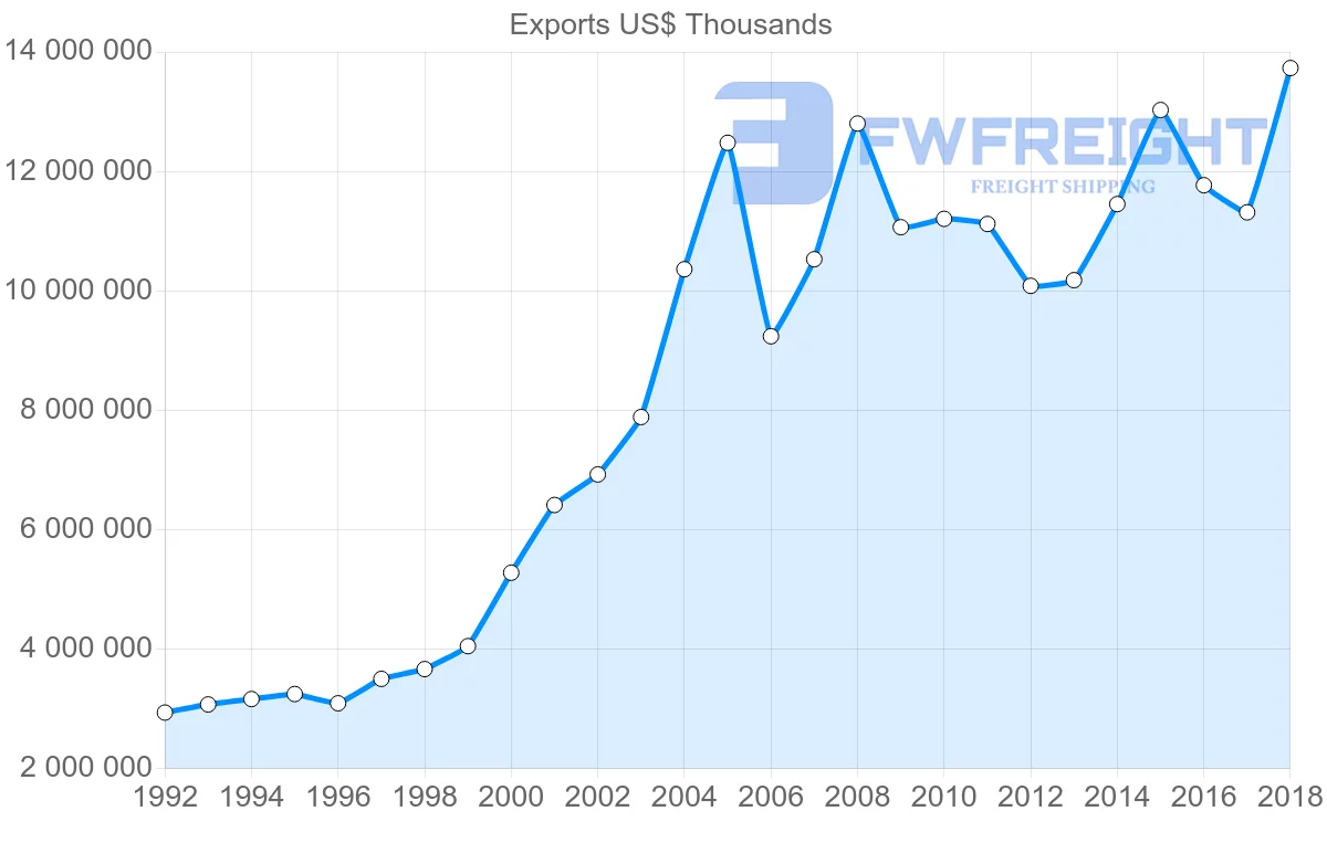 Shipping company from Austria to Czech Republic