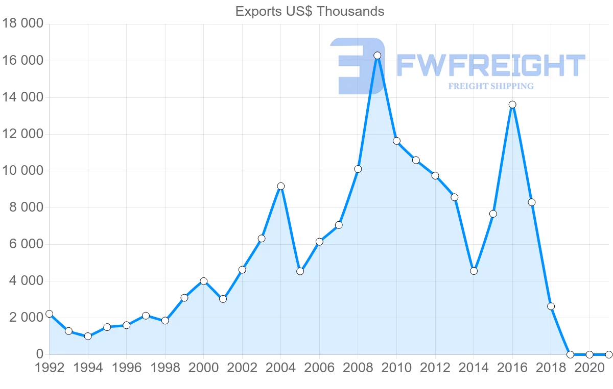 Shipping company from Austria to Democratic Republic of the Congo