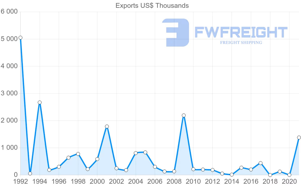 Shipping company from Austria to Dominica