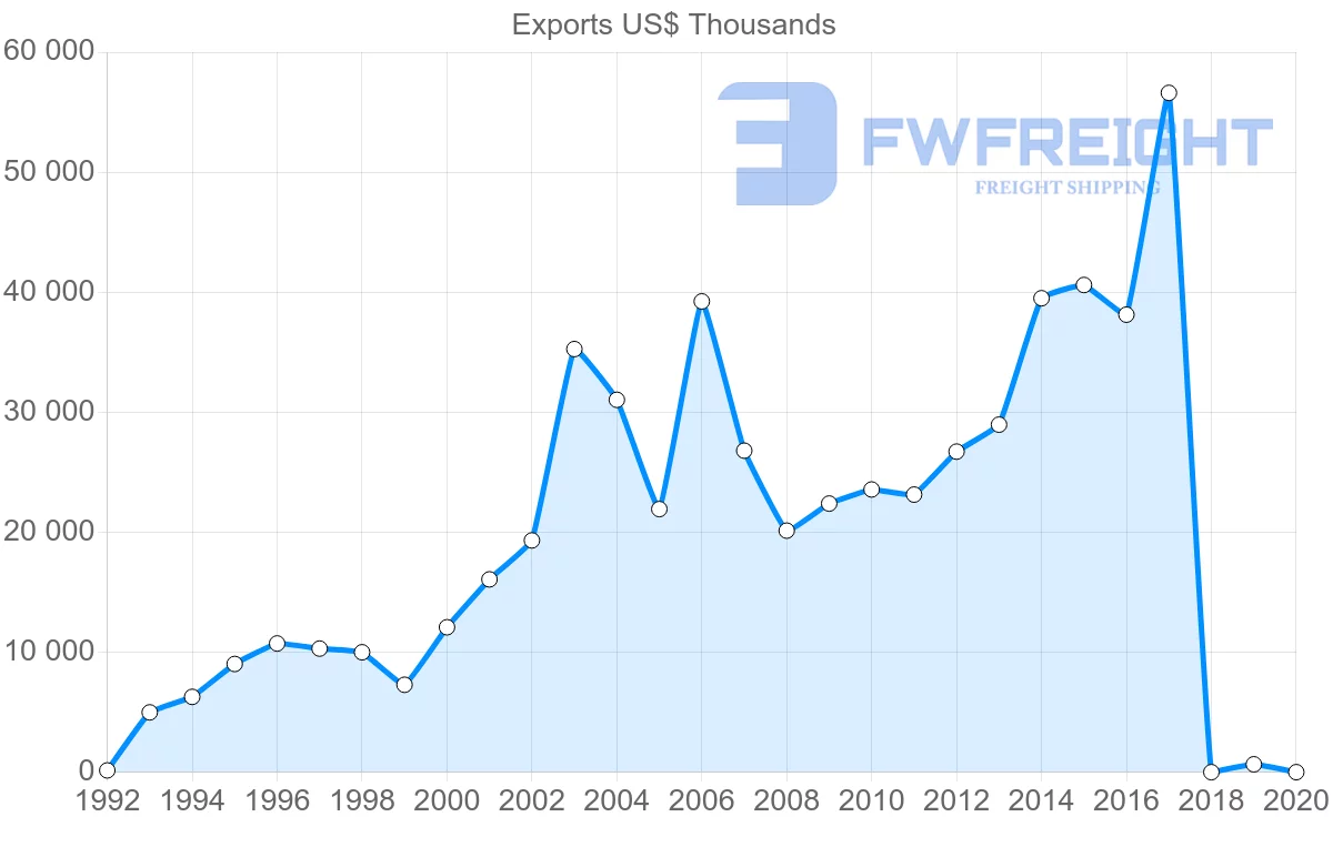 Shipping company from Austria to Dominican Republic