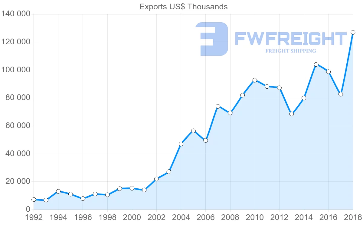 Shipping company from Austria to Ecuador