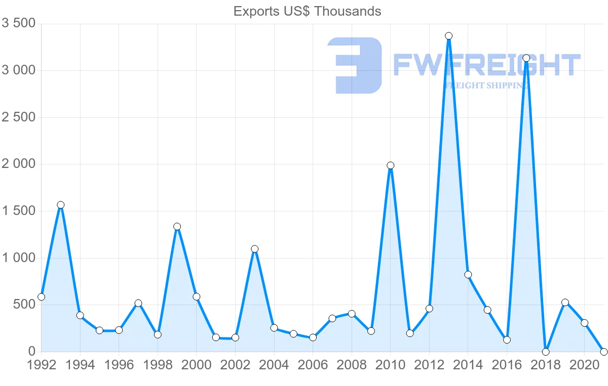 Shipping company from Austria to Eritrea