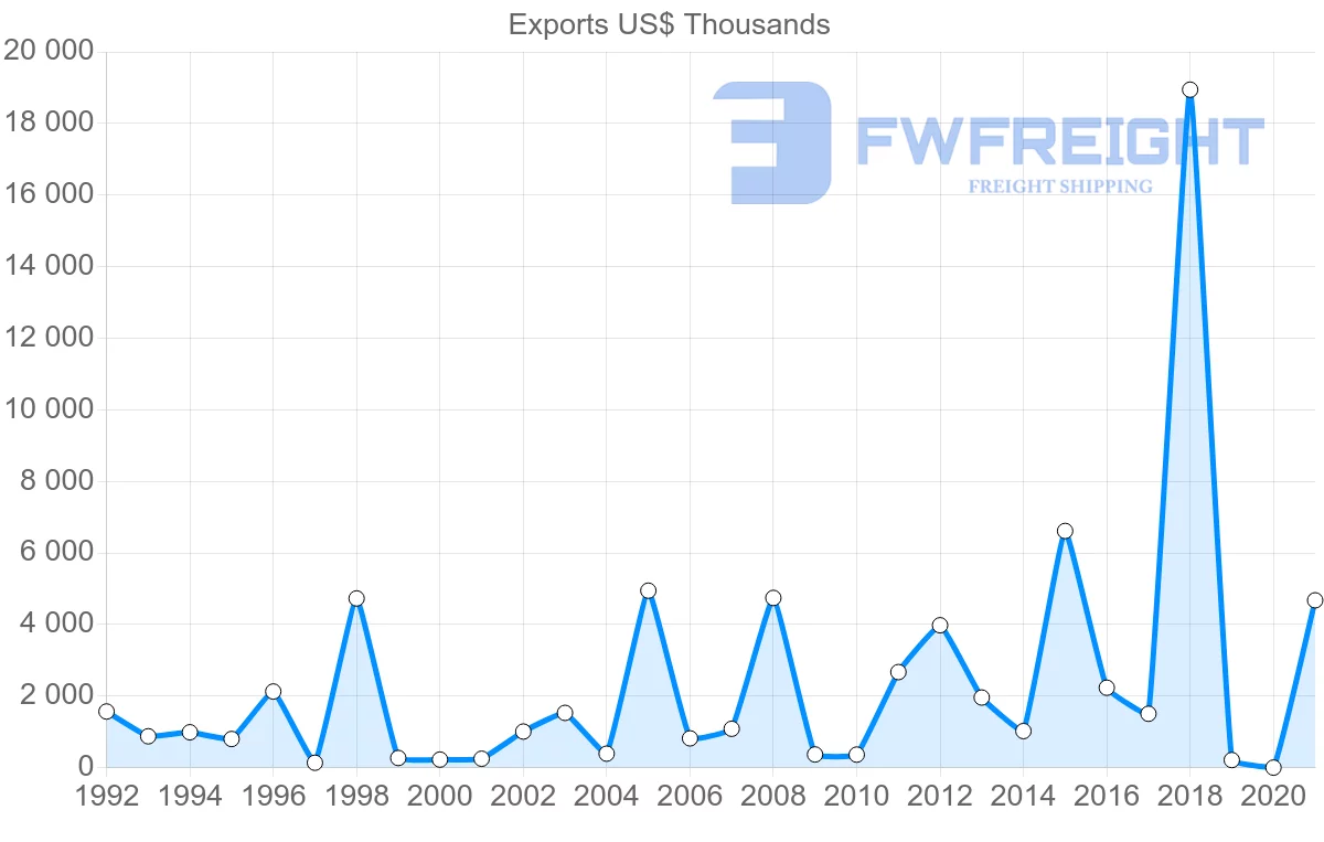 Shipping company from Austria to Fiji