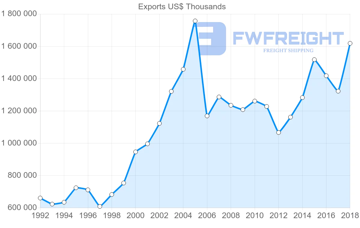 Shipping company from Austria to Finland