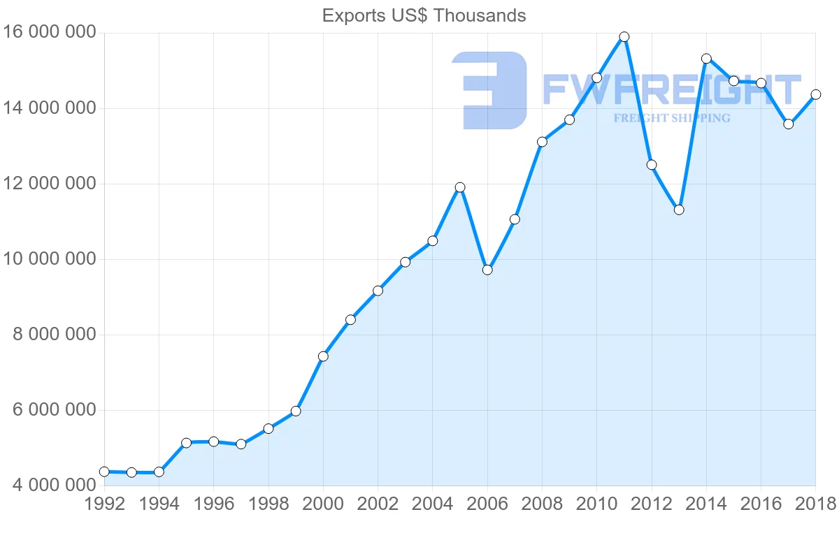 Shipping company from Austria to France