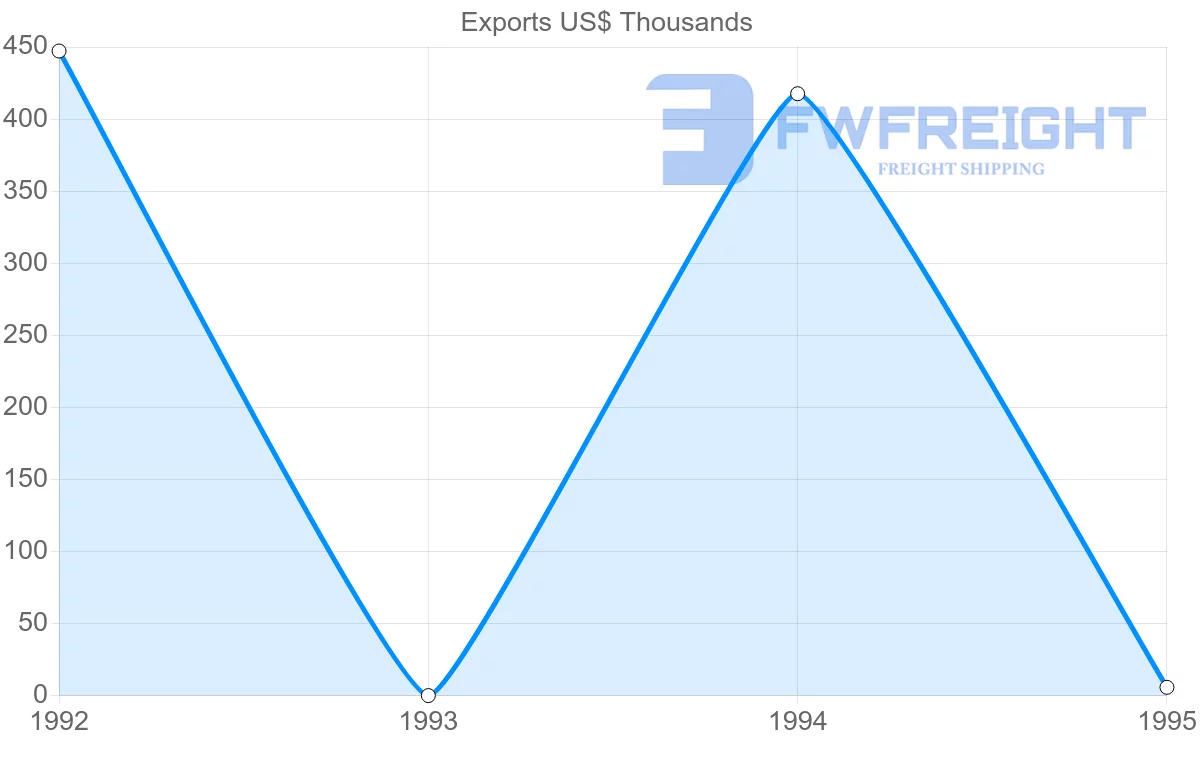 Shipping company from Austria to French Guiana