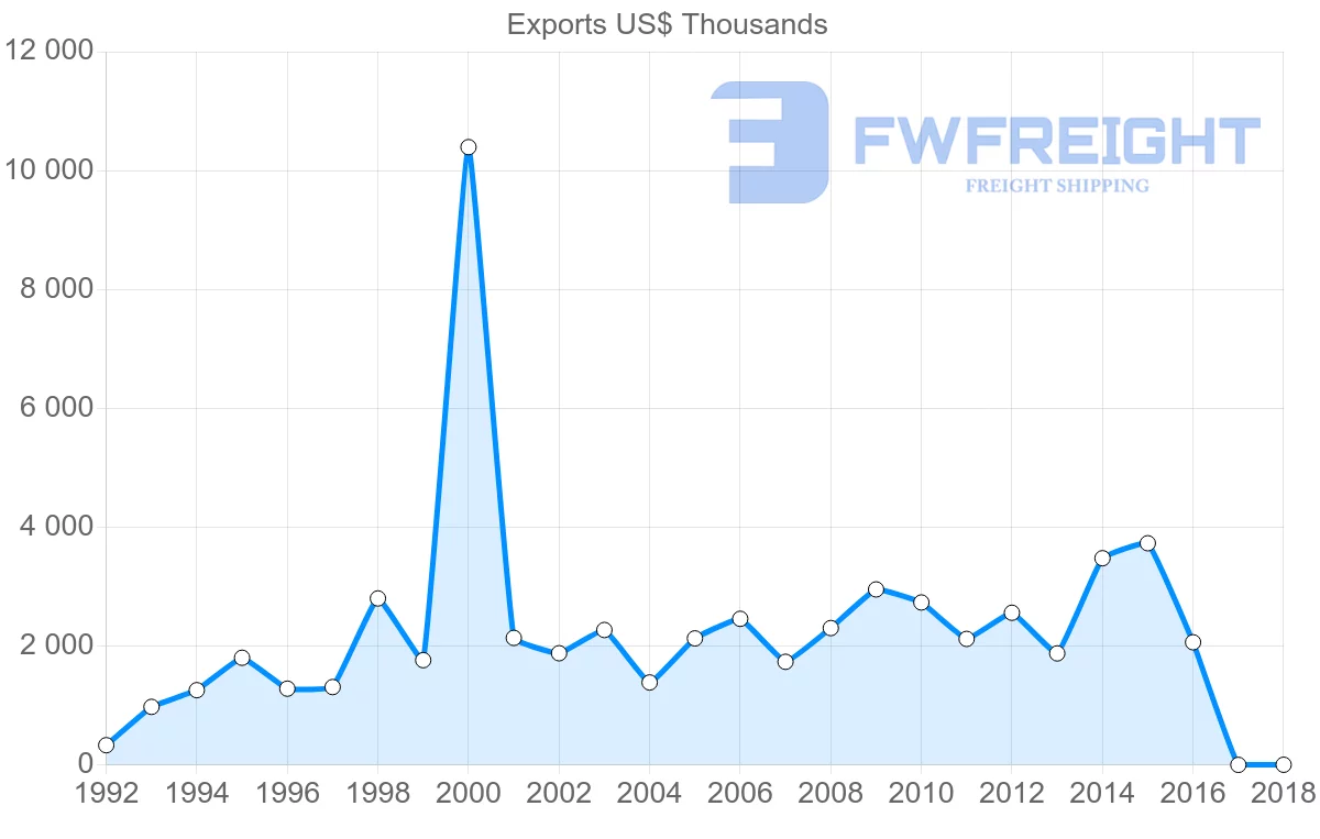 Shipping company from Austria to French Polynesia