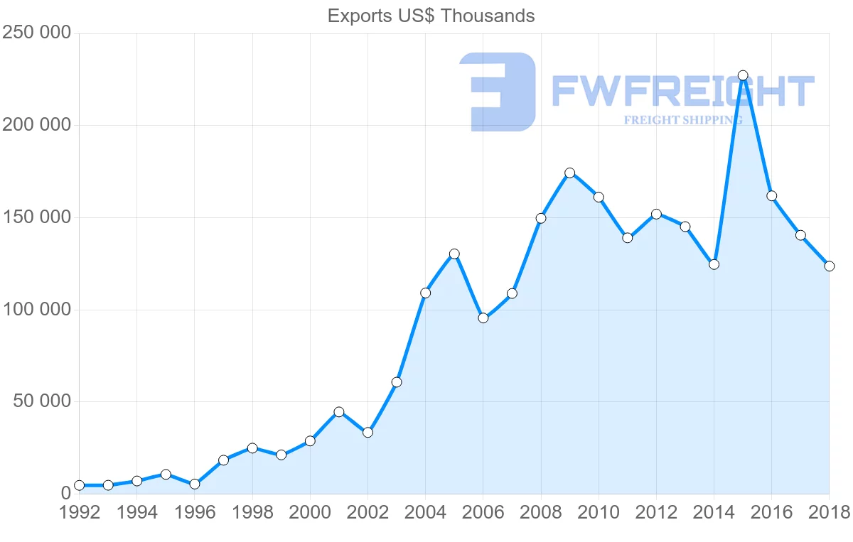 Shipping company from Austria to Georgia