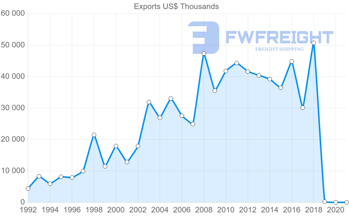 Shipping company from Austria to Guatemala