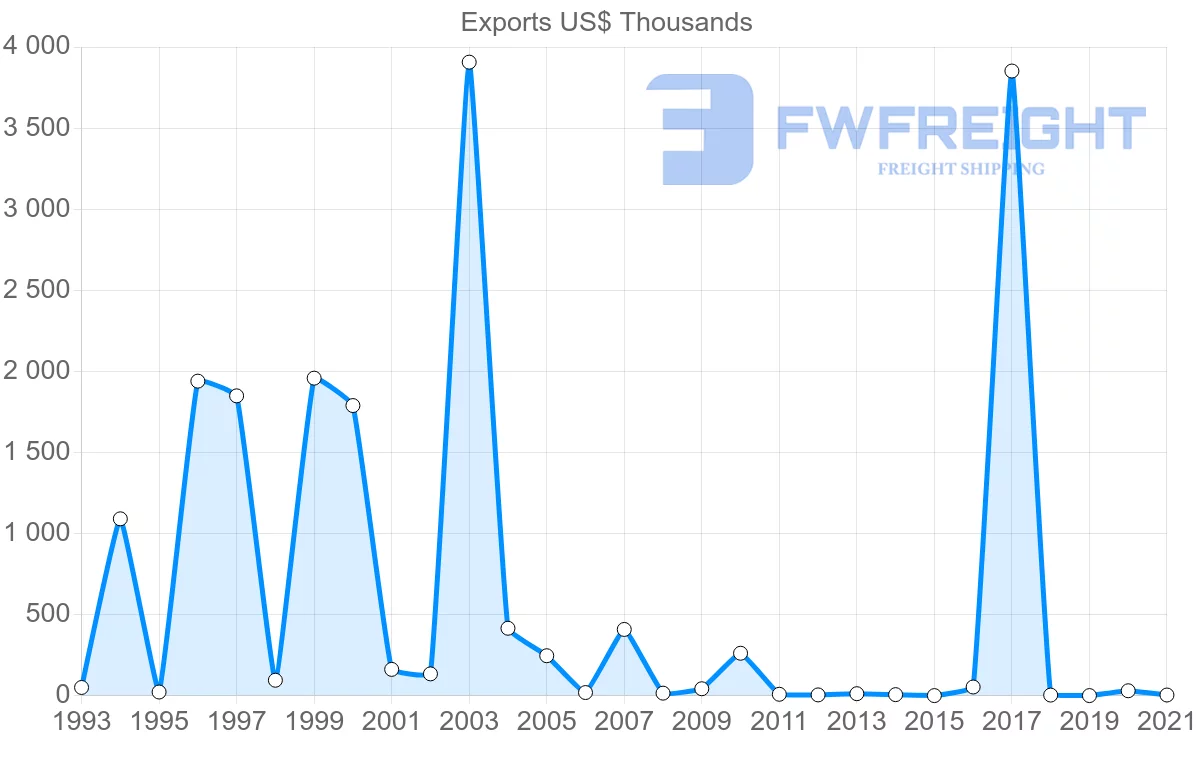 Shipping company from Austria to Guinea-Bissau