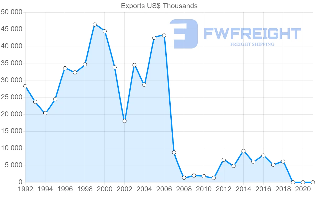 Shipping company from Austria to Guinea