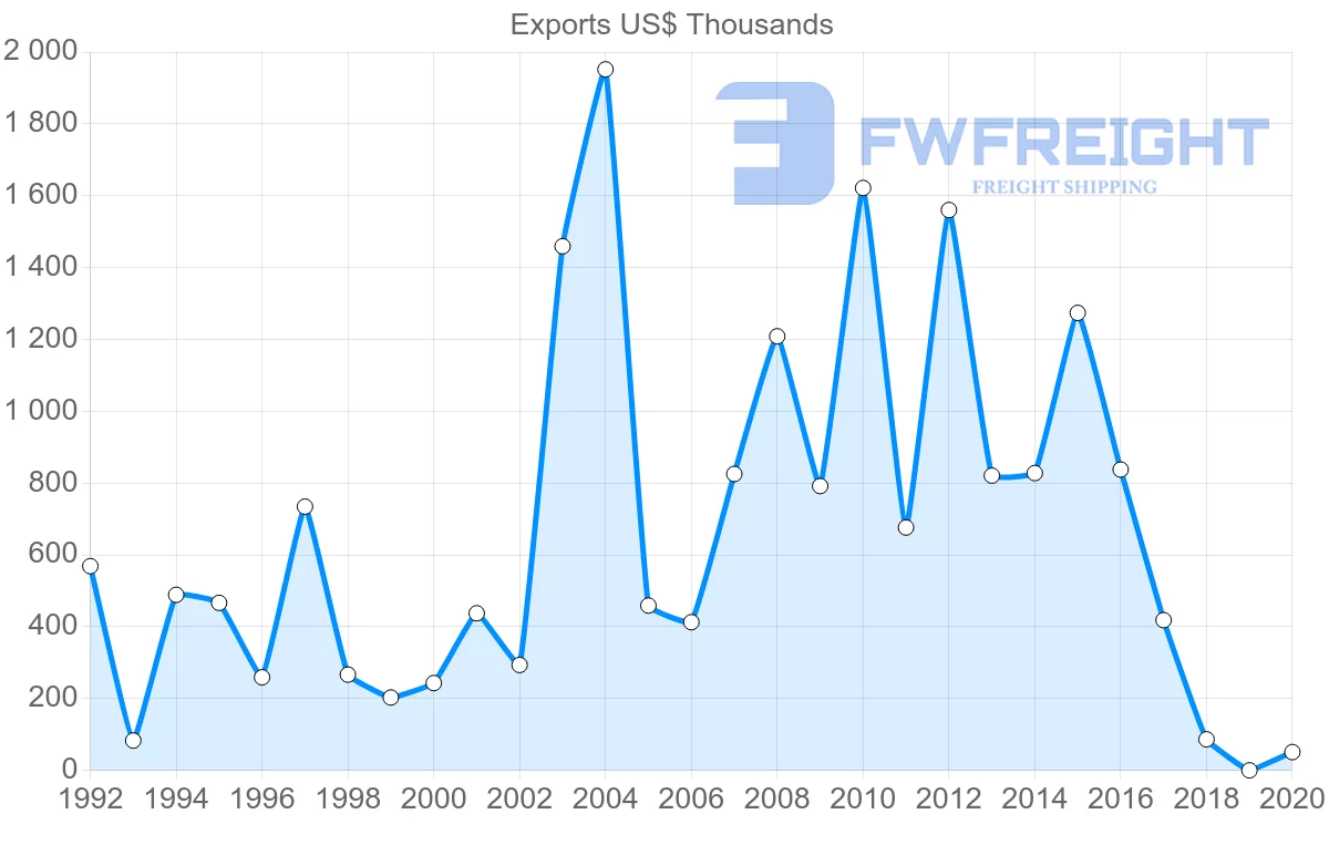 Shipping company from Austria to Guyana