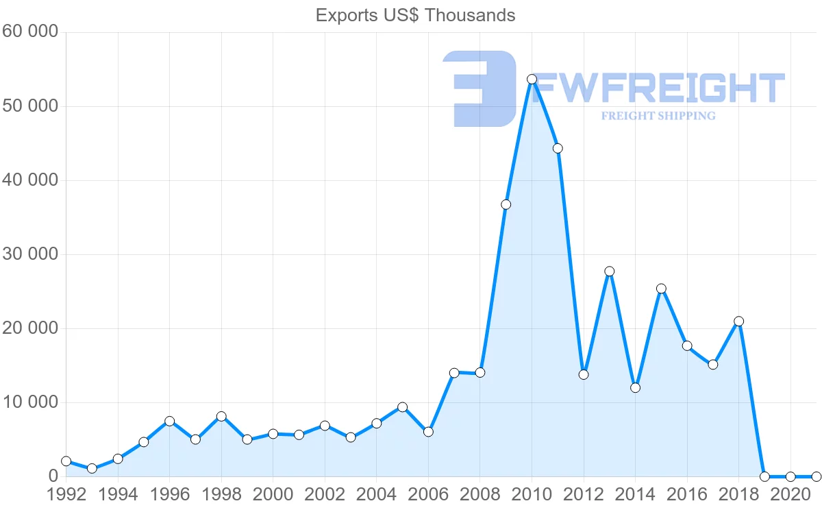 Shipping company from Austria to Honduras
