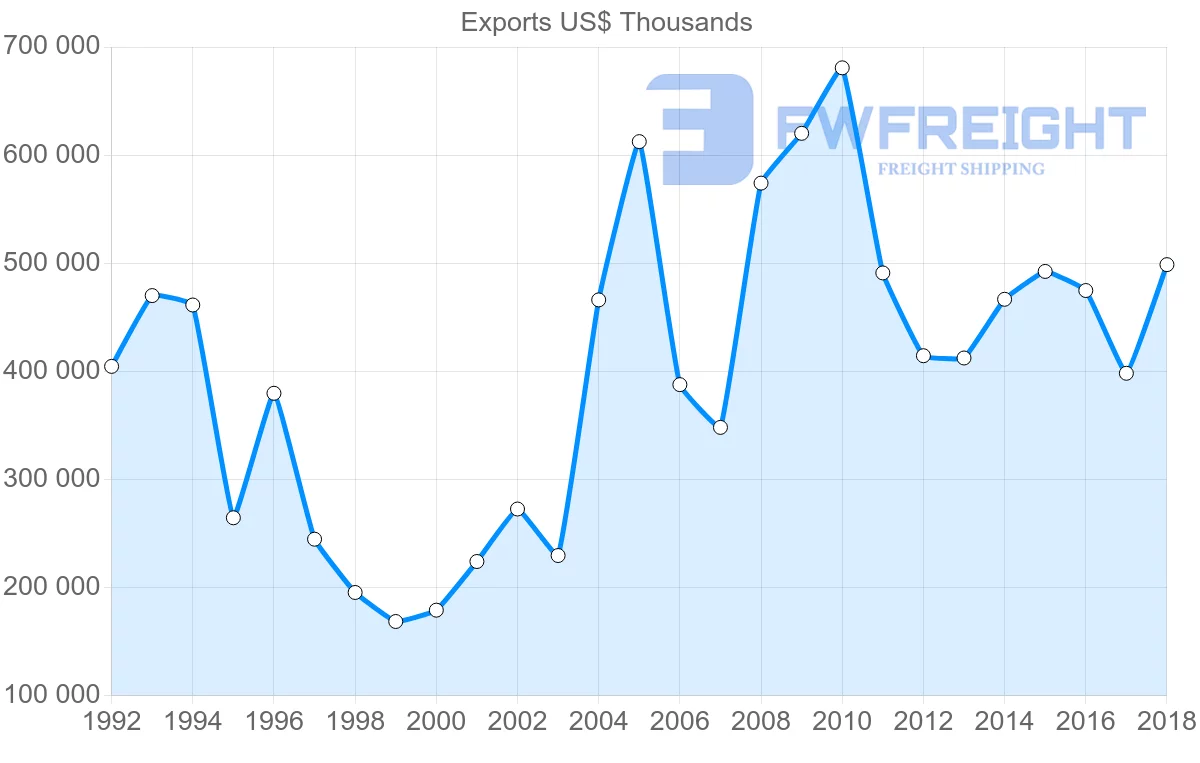 Shipping company from Austria to Indonesia