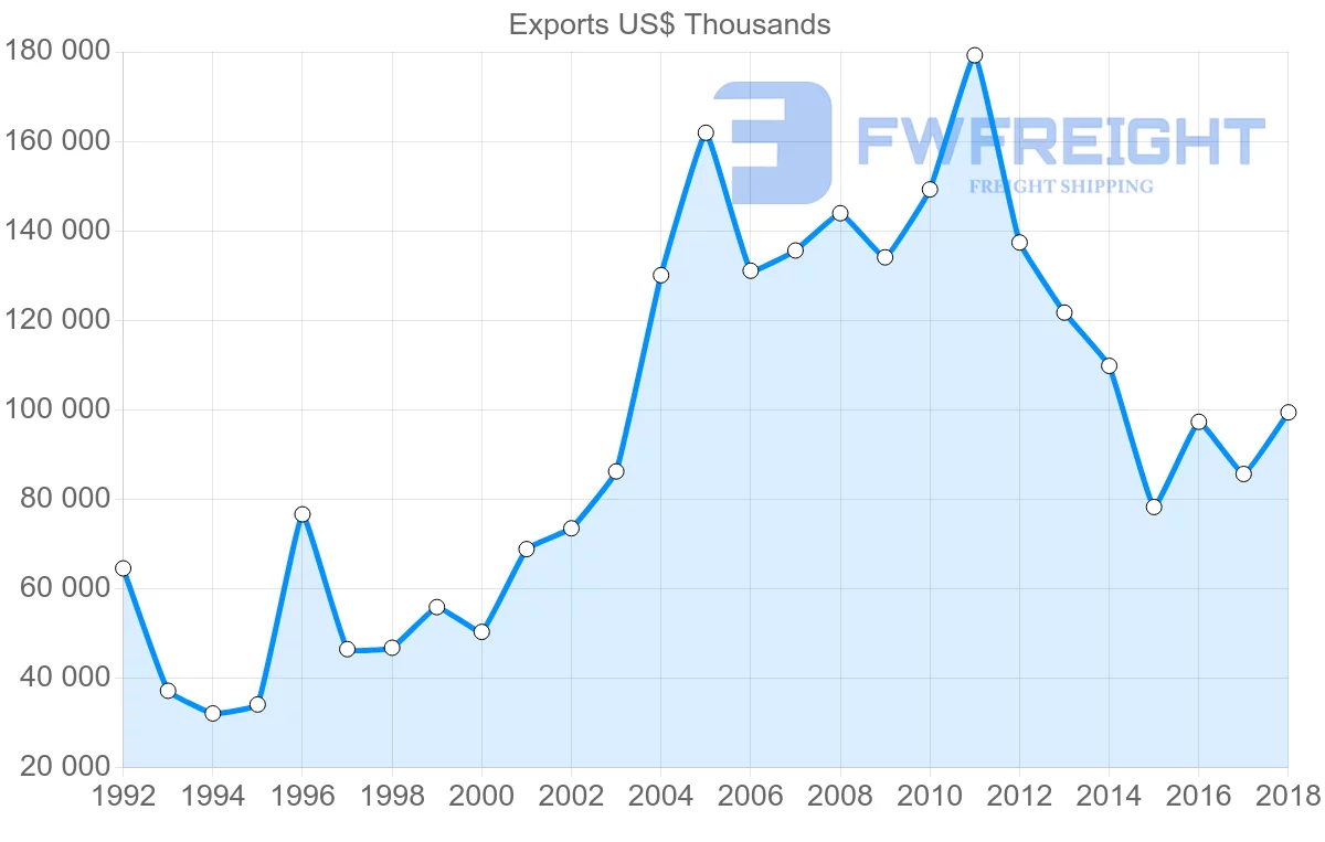 Shipping company from Austria to Jordan
