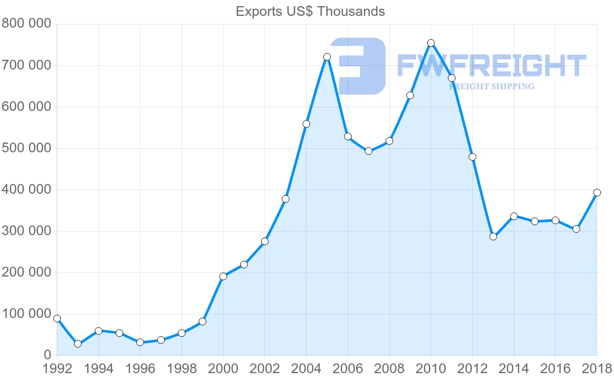 Shipping company from Austria to Kazakhstan