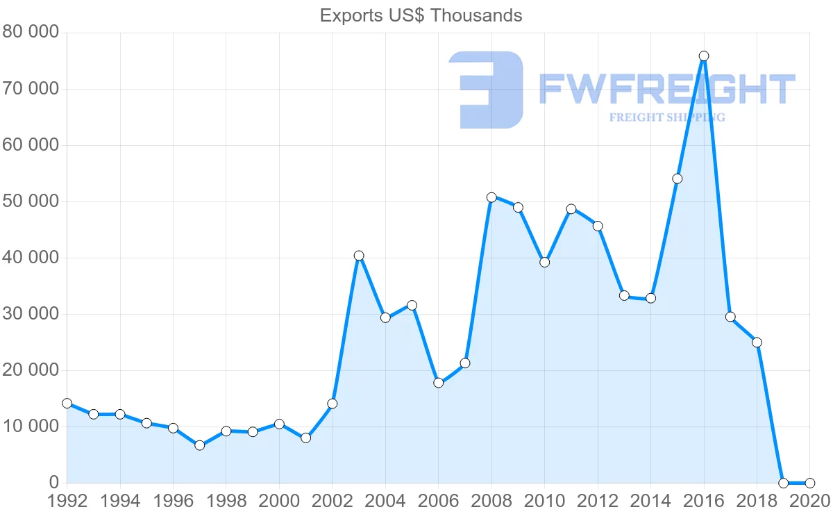 Shipping company from Austria to Kenya