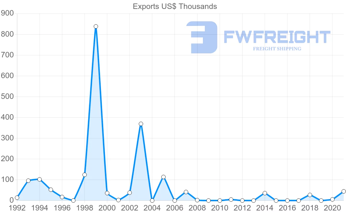 Shipping company from Austria to Kiribati