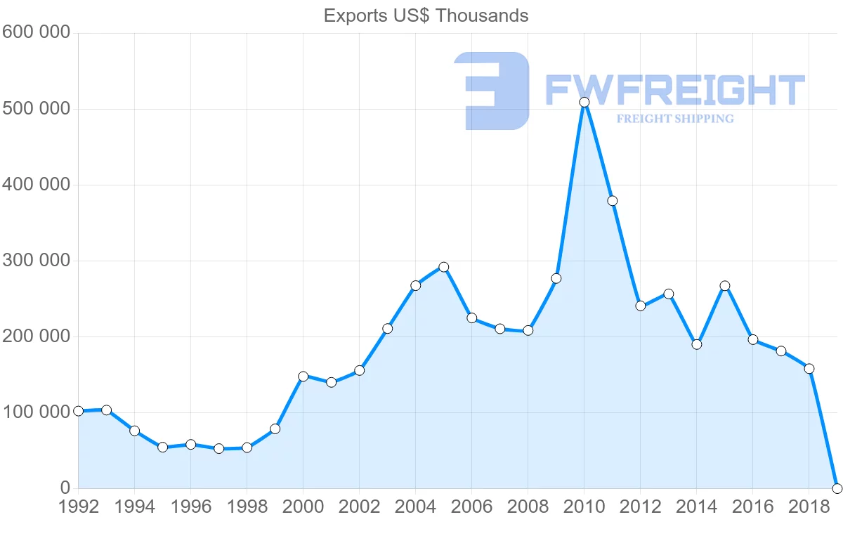 Shipping company from Austria to Kuwait
