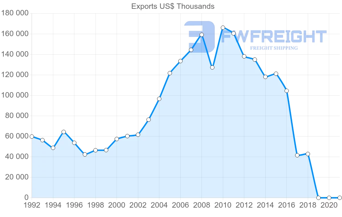 Shipping company from Austria to Lebanon