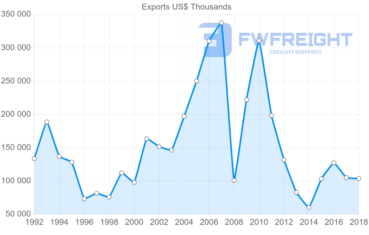Shipping company from Austria to Libya