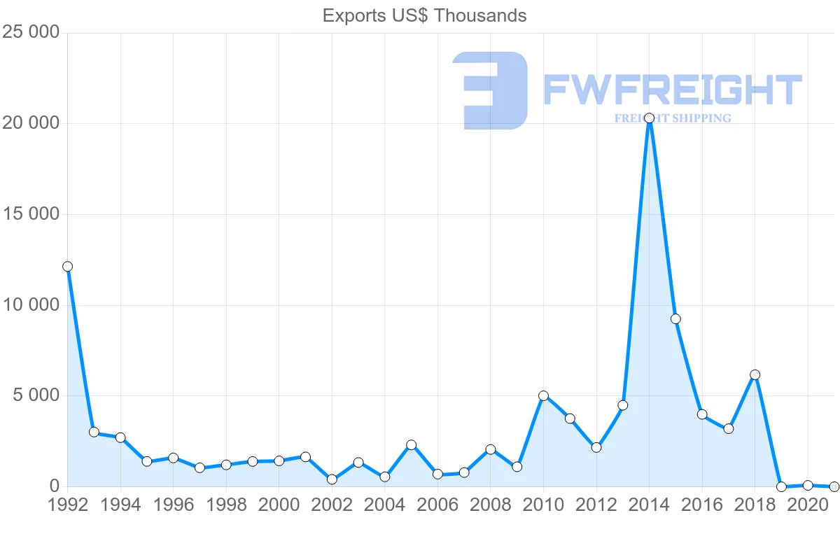 Shipping company from Austria to Malawi