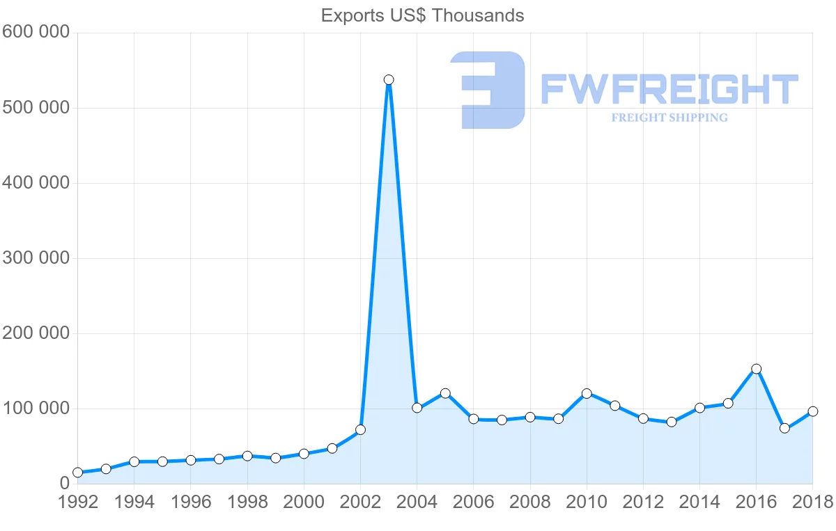 Shipping company from Austria to Malta