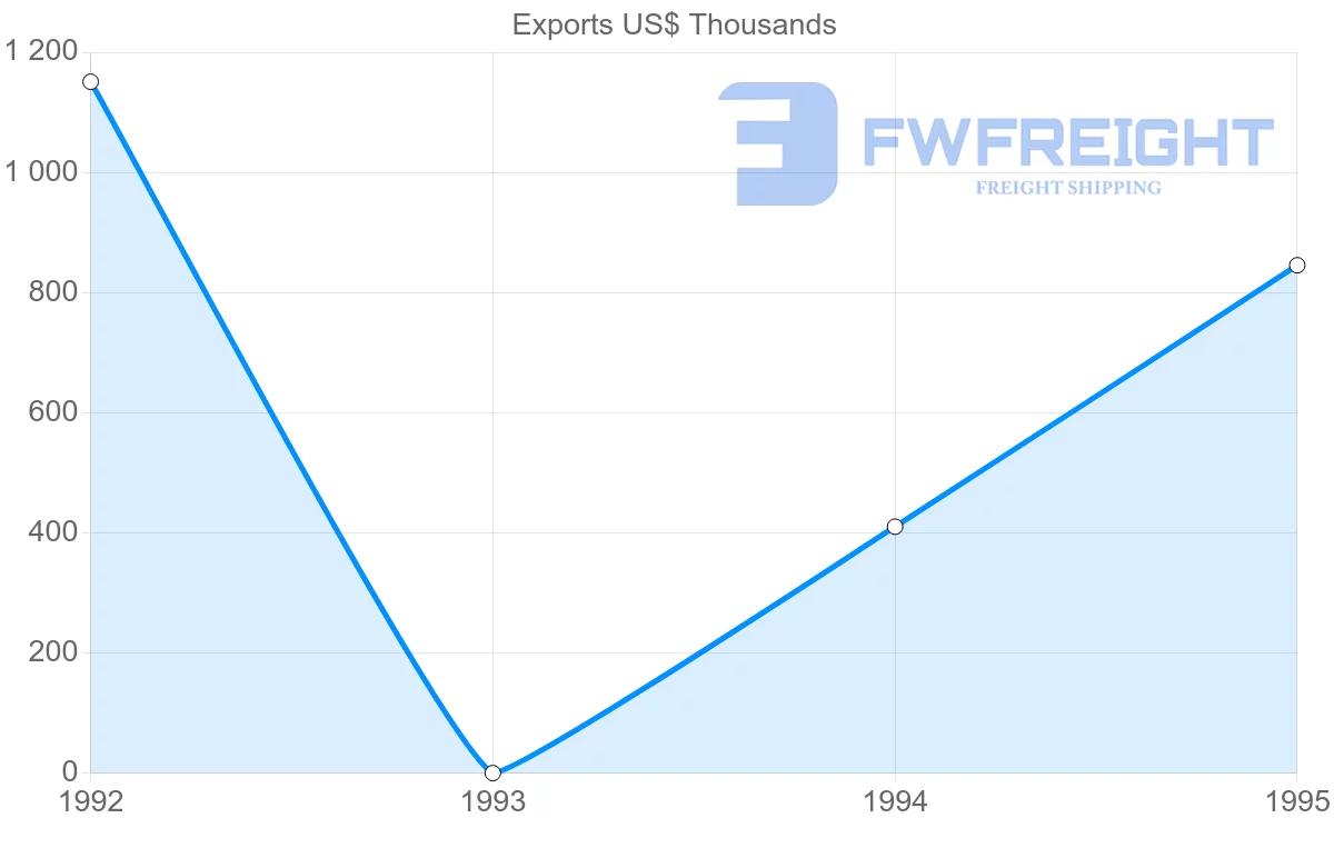 Shipping company from Austria to Martinique