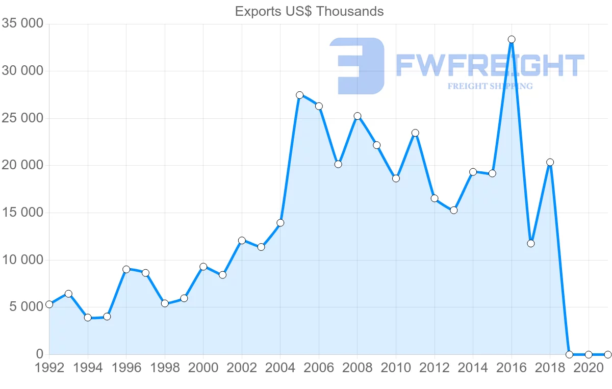 Shipping company from Austria to Mauritius