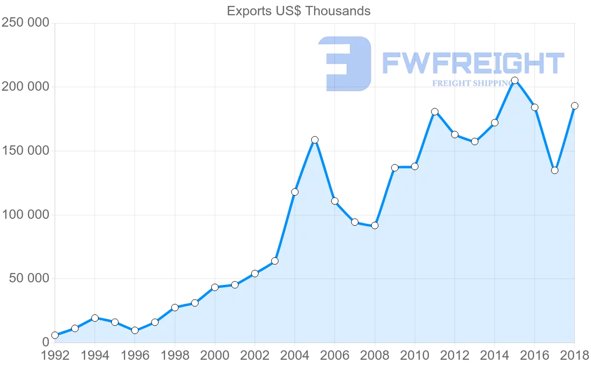 Shipping company from Austria to Moldova