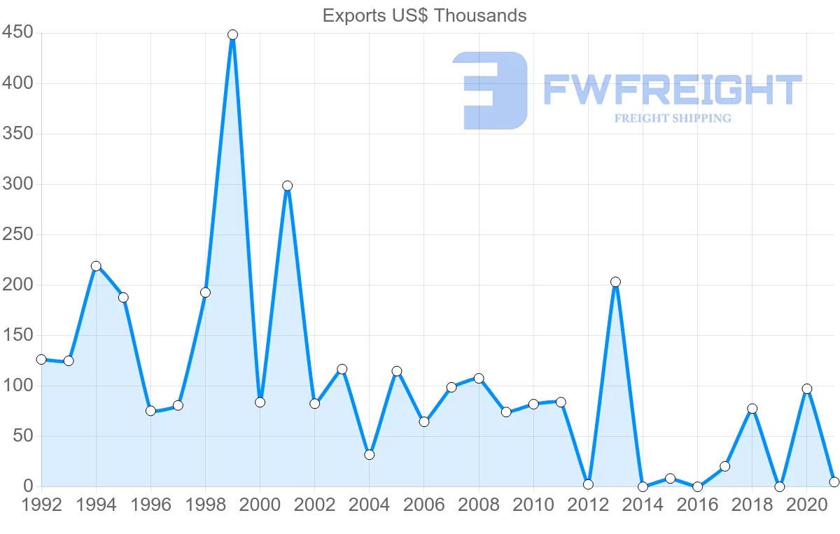 Shipping company from Austria to Montserrat