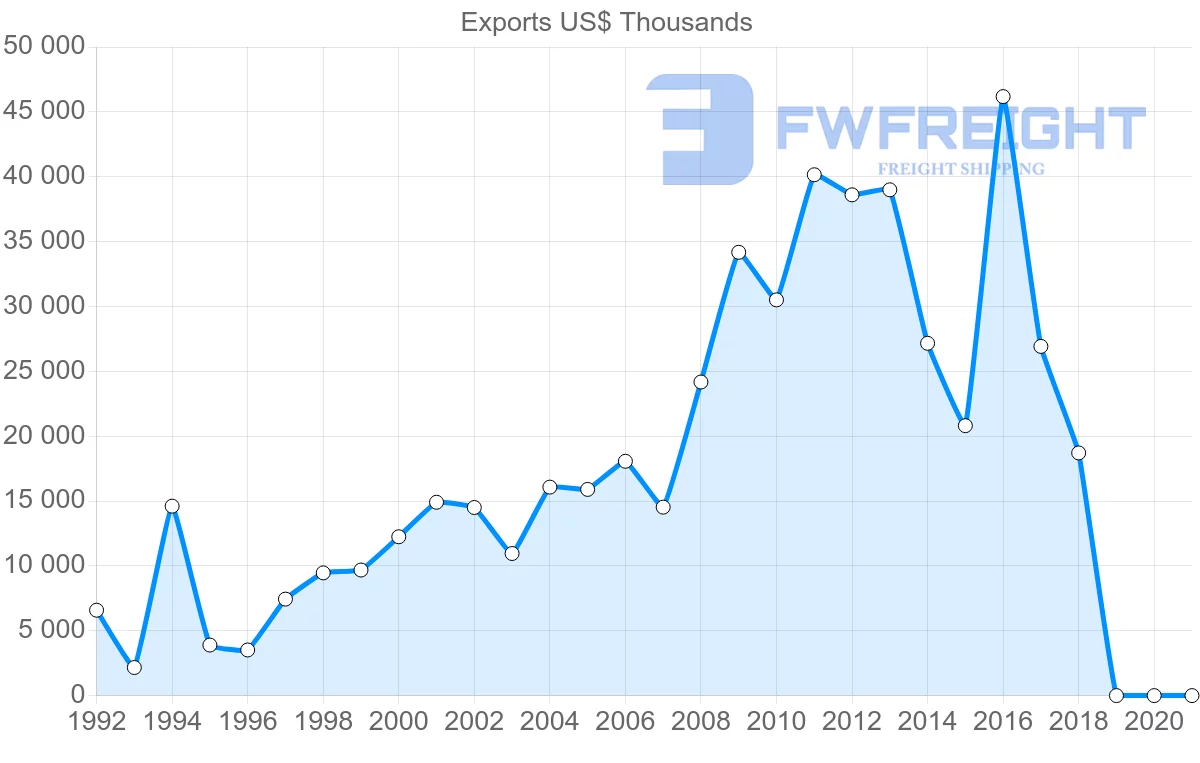 Shipping company from Austria to Myanmar