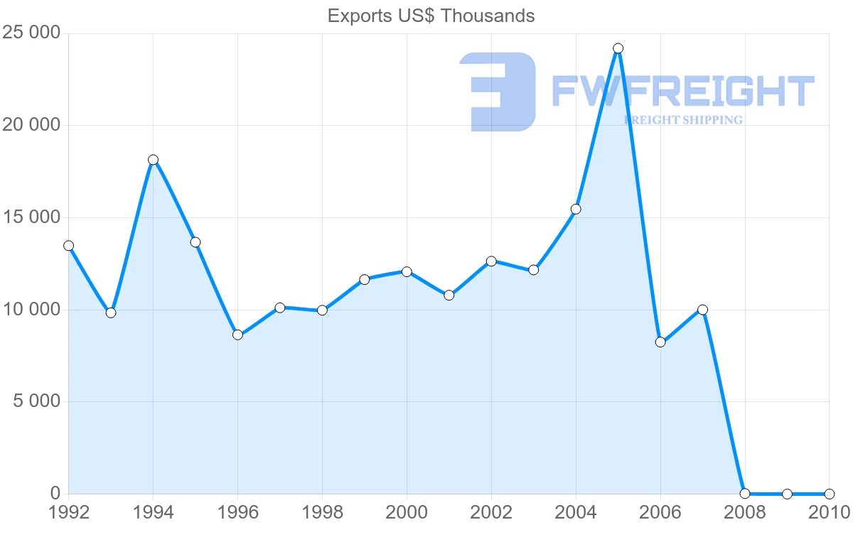 Shipping company from Austria to Netherlands Antilles