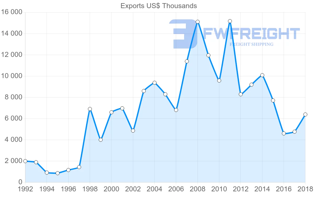 Shipping company from Austria to New Caledonia