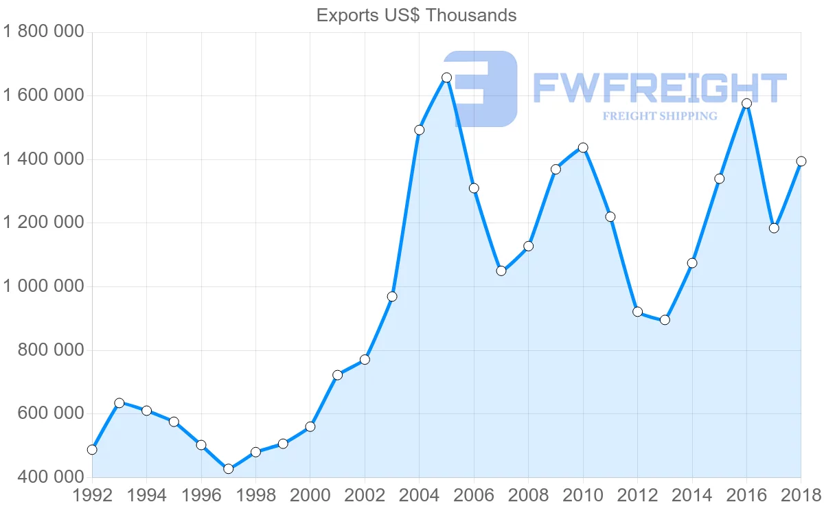Shipping company from Austria to Norway