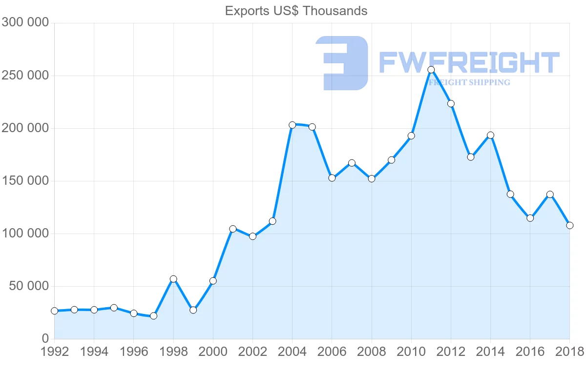 Shipping company from Austria to Oman