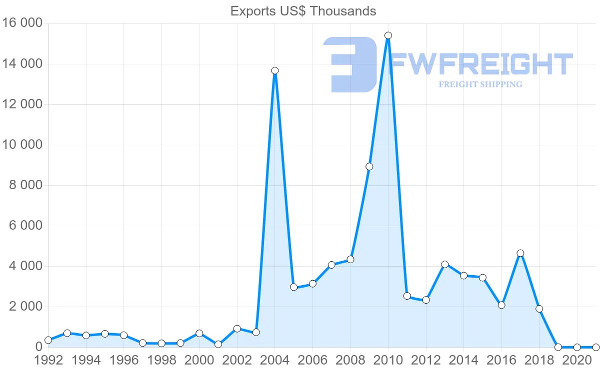 Shipping company from Austria to Papua New Guinea