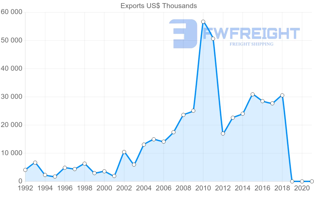 Shipping company from Austria to Paraguay
