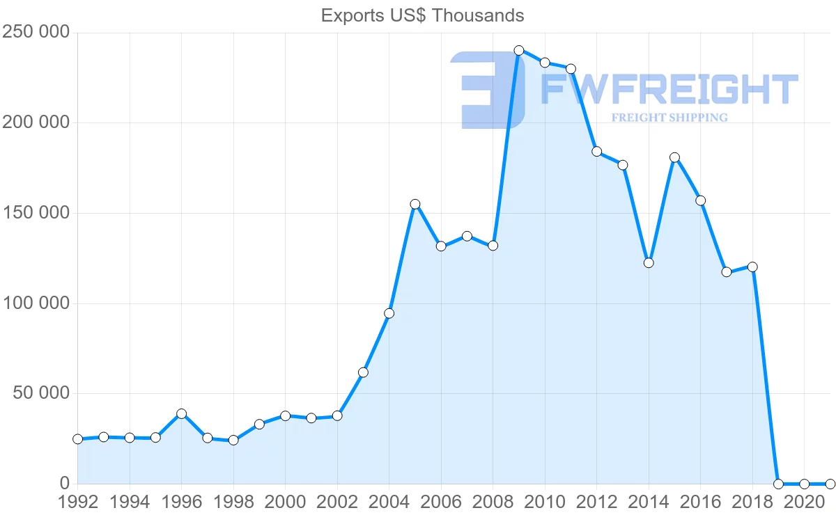 Shipping company from Austria to Peru