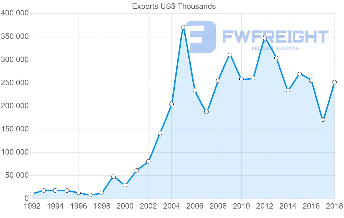 Shipping company from Austria to Qatar