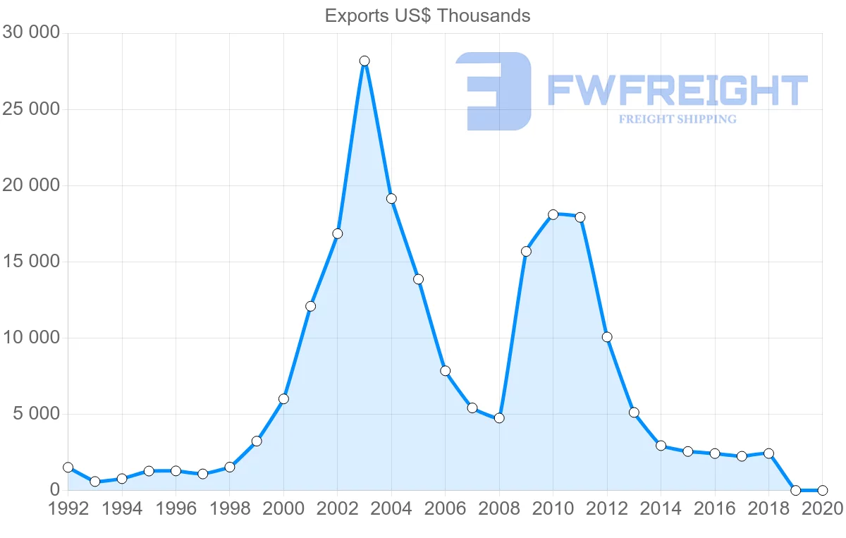 Shipping company from Austria to Republic of the Congo
