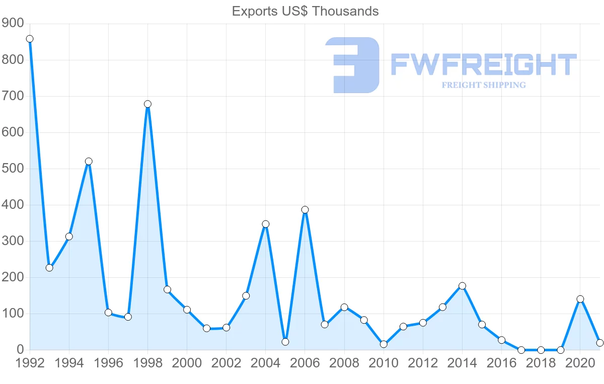 Shipping company from Austria to Sao Tome and Principe