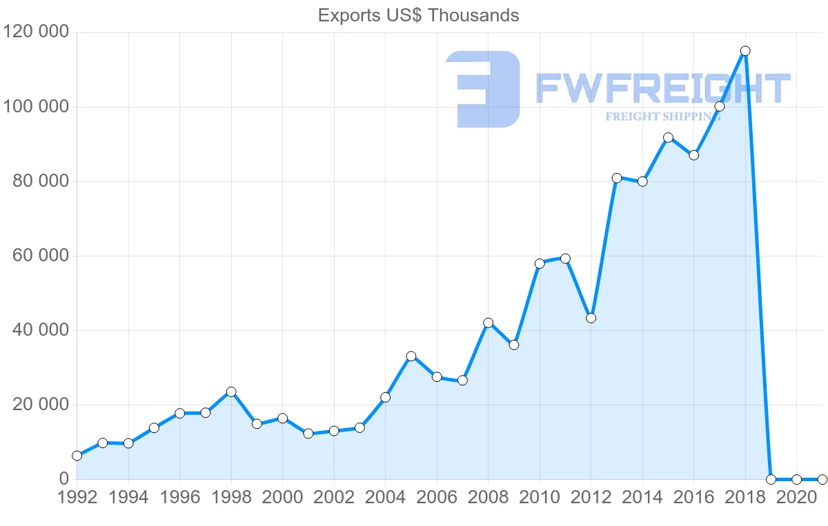 Shipping company from Austria to Senegal