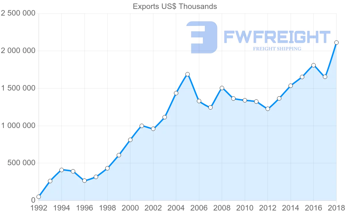 Shipping company from Austria to Serbia