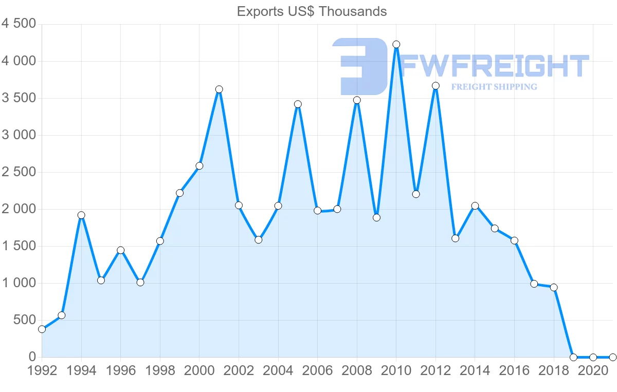 Shipping company from Austria to Seychelles