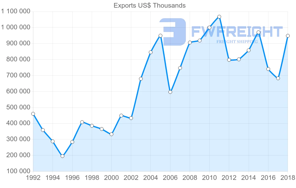 Shipping company from Austria to Singapore